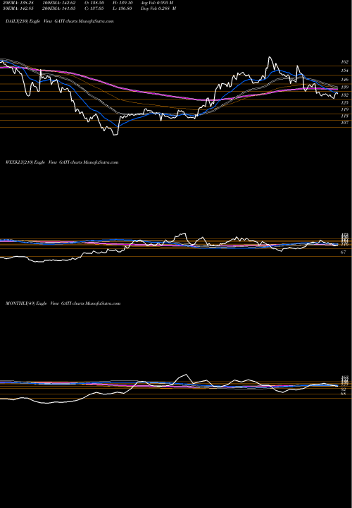 Trend of Gati GATI TrendLines GATI Limited GATI share NSE Stock Exchange 