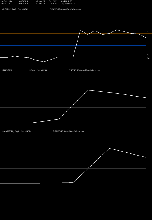 Trend of Gaudium Ivf GAUDIUMIVF_BE TrendLines Gaudium Ivf N Women H L GAUDIUMIVF_BE share NSE Stock Exchange 