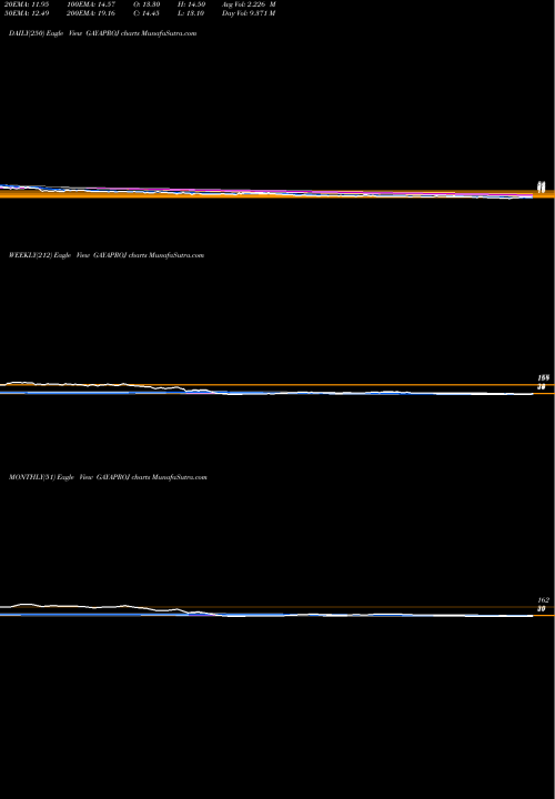Trend of Gayatri Projects GAYAPROJ TrendLines Gayatri Projects Limited GAYAPROJ share NSE Stock Exchange 
