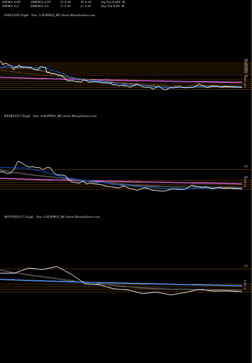 Trend of Gayatri Projects GAYAPROJ_BE TrendLines Gayatri Projects Ltd GAYAPROJ_BE share NSE Stock Exchange 
