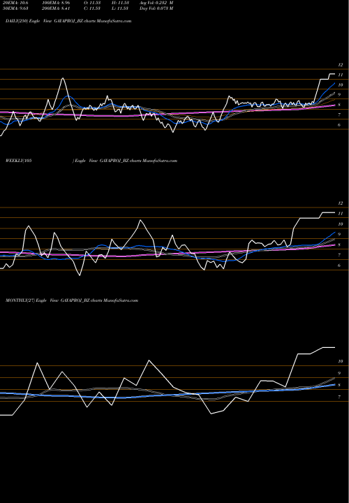 Trend of Gayatri Projects GAYAPROJ_BZ TrendLines Gayatri Projects Ltd GAYAPROJ_BZ share NSE Stock Exchange 