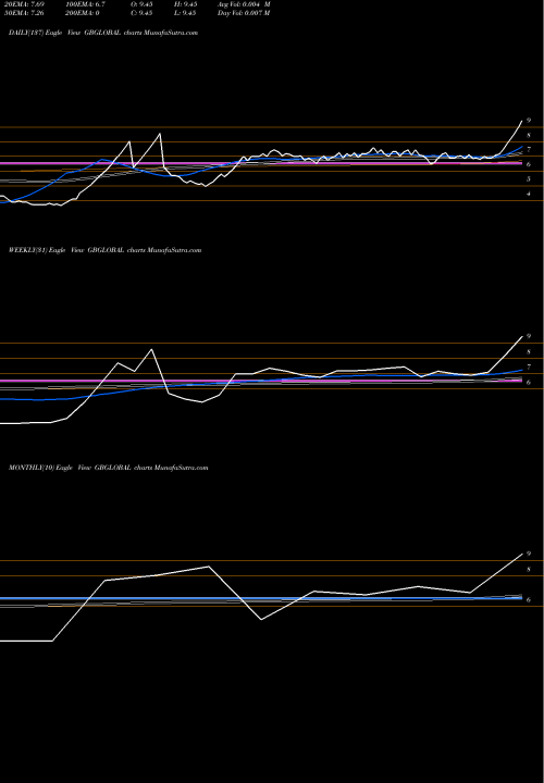 Trend of Gb Global GBGLOBAL TrendLines Gb Global Limited GBGLOBAL share NSE Stock Exchange 