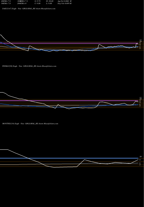 Trend of Gb Global GBGLOBAL_BE TrendLines Gb Global Limited GBGLOBAL_BE share NSE Stock Exchange 