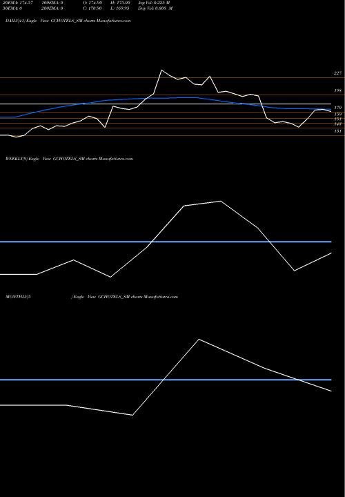Trend of Grand Continent GCHOTELS_SM TrendLines Grand Continent Hotels L GCHOTELS_SM share NSE Stock Exchange 