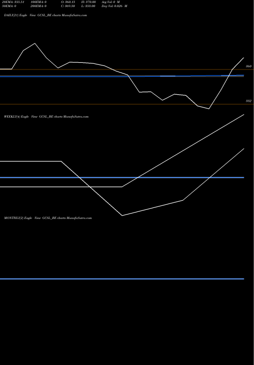 Trend of Gretex Corporate GCSL_BE TrendLines Gretex Corporate Services GCSL_BE share NSE Stock Exchange 