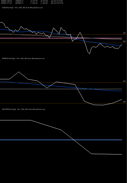 Trend of Gateway Distriparks GDL_BE TrendLines Gateway Distriparks Ltd. GDL_BE share NSE Stock Exchange 