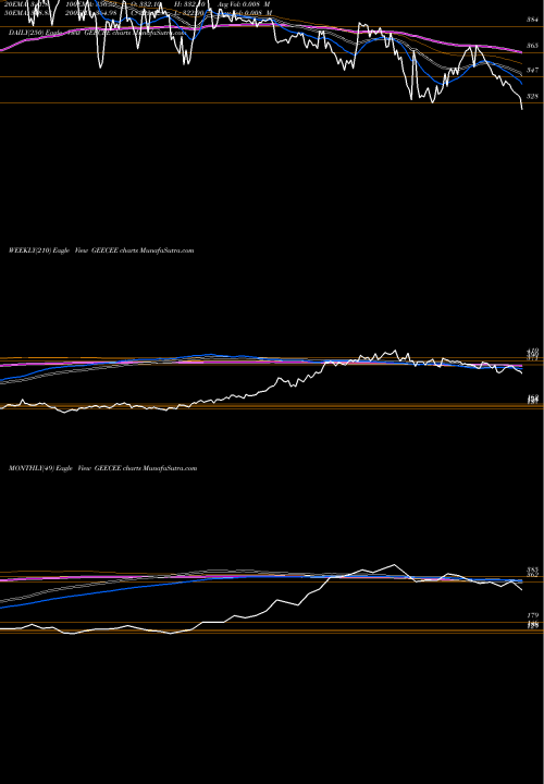 Trend of Geecee Ventures GEECEE TrendLines GeeCee Ventures Limited GEECEE share NSE Stock Exchange 
