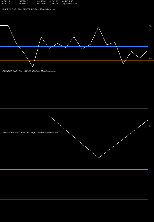 Trend of Geecee Ventures GEECEE_BE TrendLines Geecee Ventures Limited GEECEE_BE share NSE Stock Exchange 