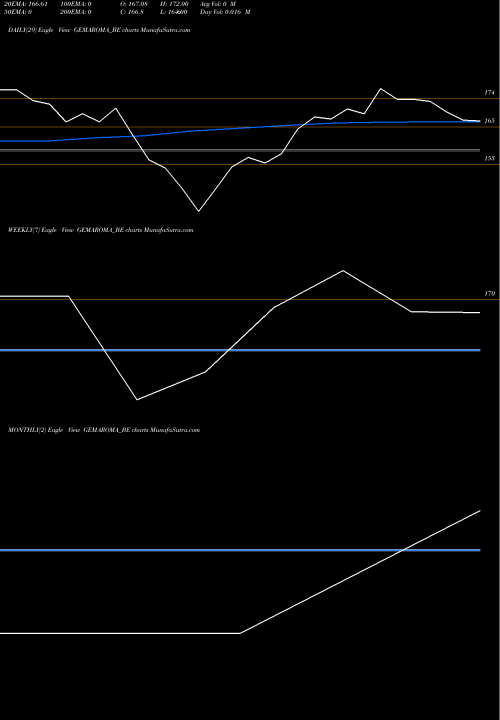 Trend of Gem Aromatics GEMAROMA_BE TrendLines Gem Aromatics Limited GEMAROMA_BE share NSE Stock Exchange 