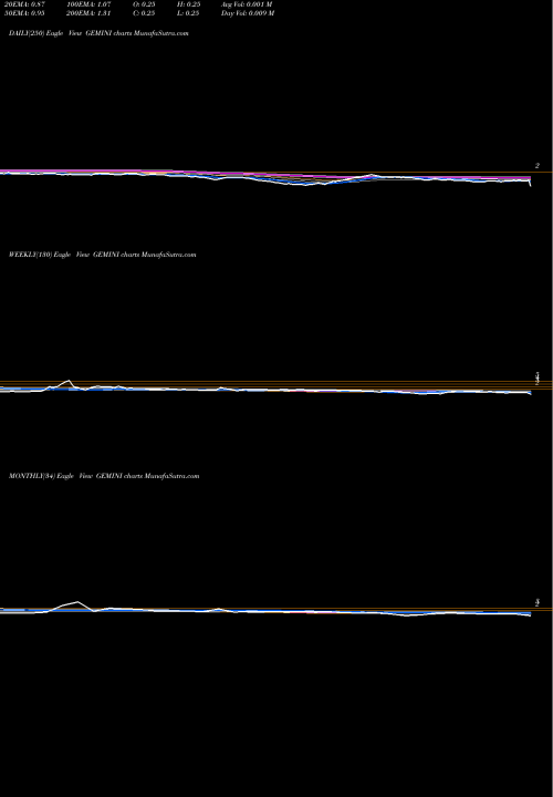 Trend of Gemini Communication GEMINI TrendLines Gemini Communication Limited GEMINI share NSE Stock Exchange 