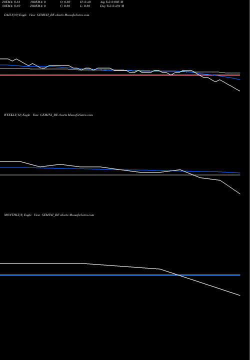Trend of Gemini Comm GEMINI_BE TrendLines Gemini Comm. Ltd GEMINI_BE share NSE Stock Exchange 