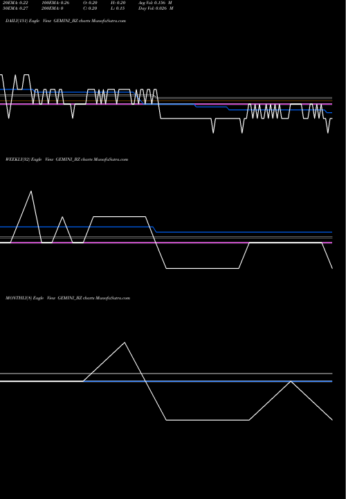 Trend of Gemini Comm GEMINI_BZ TrendLines Gemini Comm. Ltd GEMINI_BZ share NSE Stock Exchange 