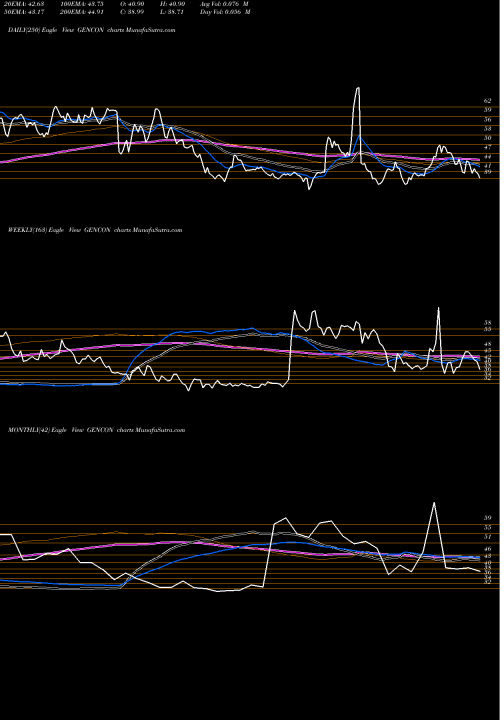 Trend of Generic Eng GENCON TrendLines Generic Eng Cons Proj Ltd GENCON share NSE Stock Exchange 