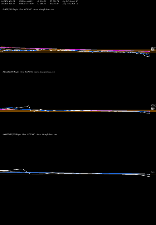 Trend of Gensol Engineering GENSOL TrendLines Gensol Engineering Ltd GENSOL share NSE Stock Exchange 
