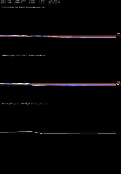Trend of Gensol Engineering GENSOL_BE TrendLines Gensol Engineering Ltd GENSOL_BE share NSE Stock Exchange 
