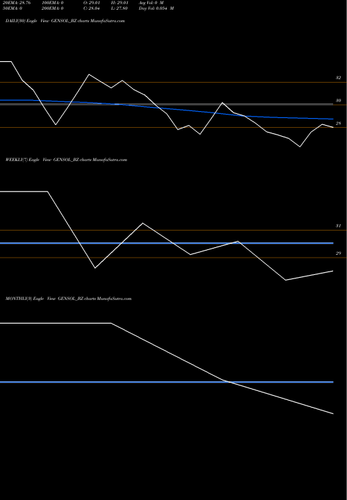 Trend of Gensol Engineering GENSOL_BZ TrendLines Gensol Engineering Ltd GENSOL_BZ share NSE Stock Exchange 