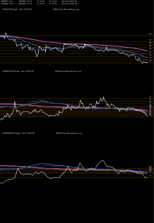 Trend of Genus Paper GENUSPAPER TrendLines Genus Paper & Boards Limited GENUSPAPER share NSE Stock Exchange 