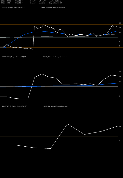 Trend of Genus P GENUSPAPER_BE TrendLines Genus P&b Limited GENUSPAPER_BE share NSE Stock Exchange 