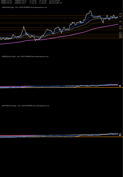 Trend of Genus Power GENUSPOWER TrendLines Genus Power Infrastructures Limited GENUSPOWER share NSE Stock Exchange 