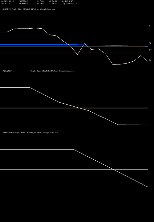 Trend of Genxai Analytics GENXAI_SM TrendLines Genxai Analytics Limited GENXAI_SM share NSE Stock Exchange 