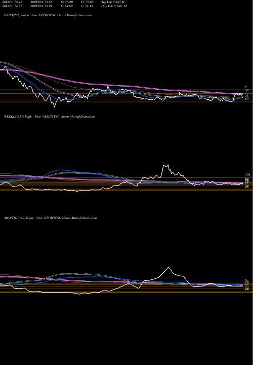 Trend of Geojit Financial GEOJITFSL TrendLines Geojit Financial Ser L GEOJITFSL share NSE Stock Exchange 