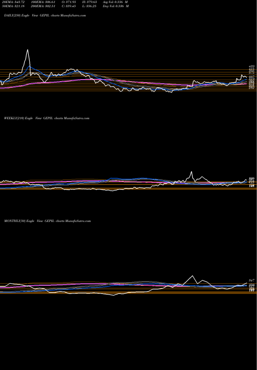Trend of Ge Power GEPIL TrendLines GE Power GEPIL share NSE Stock Exchange 