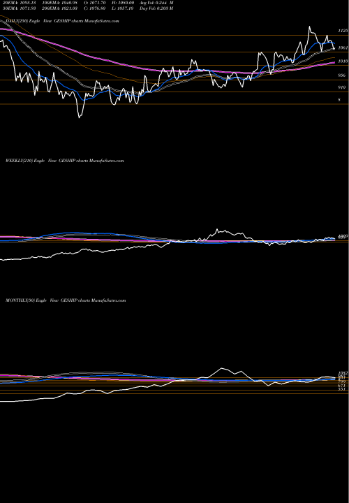 Trend of Great Eastern GESHIP TrendLines The Great Eastern Shipping Company Limited GESHIP share NSE Stock Exchange 