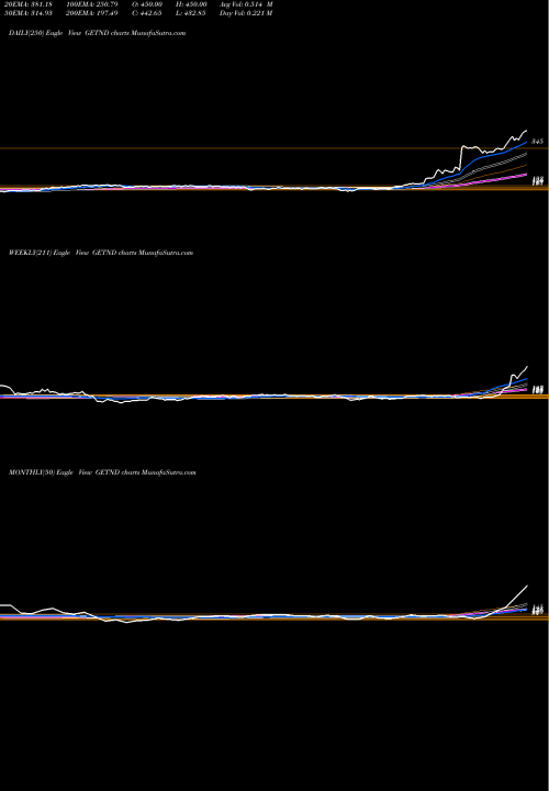 Trend of Ge T GETND TrendLines GE T&D India GETND share NSE Stock Exchange 