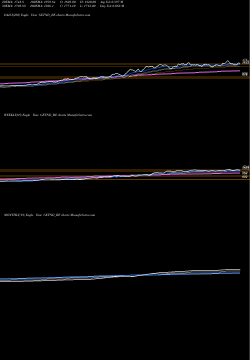 Trend of Ge T GETND_BE TrendLines Ge T&d India Limited GETND_BE share NSE Stock Exchange 