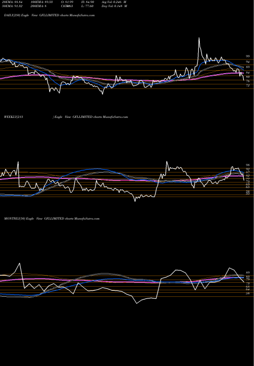 Trend of Gfl GFLLIMITED TrendLines Gfl Limited GFLLIMITED share NSE Stock Exchange 