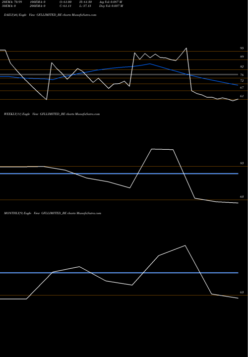 Trend of Gfl GFLLIMITED_BE TrendLines Gfl Limited GFLLIMITED_BE share NSE Stock Exchange 