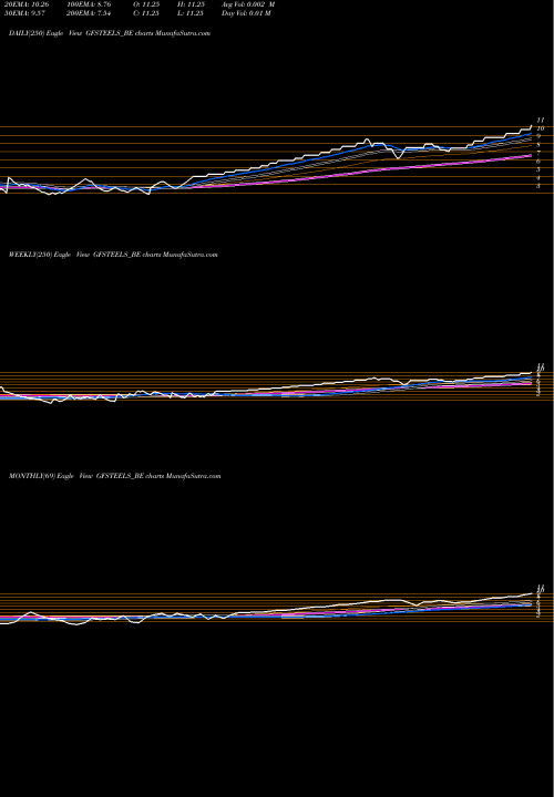Trend of Grand Foundry GFSTEELS_BE TrendLines Grand Foundry Ltd GFSTEELS_BE share NSE Stock Exchange 