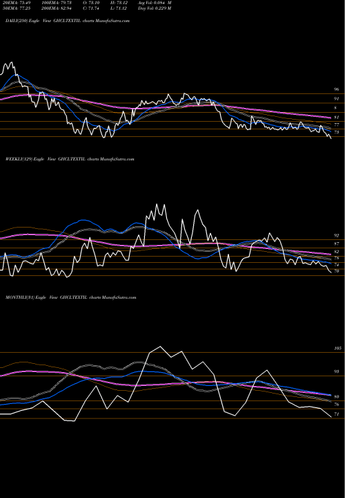 Trend of Ghcl Textiles GHCLTEXTIL TrendLines Ghcl Textiles Limited GHCLTEXTIL share NSE Stock Exchange 