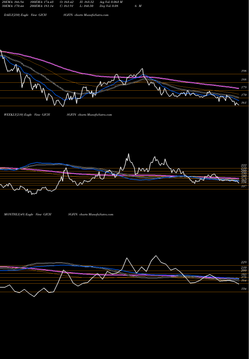 Trend of Gic Housing GICHSGFIN TrendLines GIC Housing Finance Limited GICHSGFIN share NSE Stock Exchange 