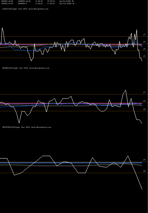Trend of Globe Intl GICL TrendLines Globe Intl Carriers Ltd GICL share NSE Stock Exchange 
