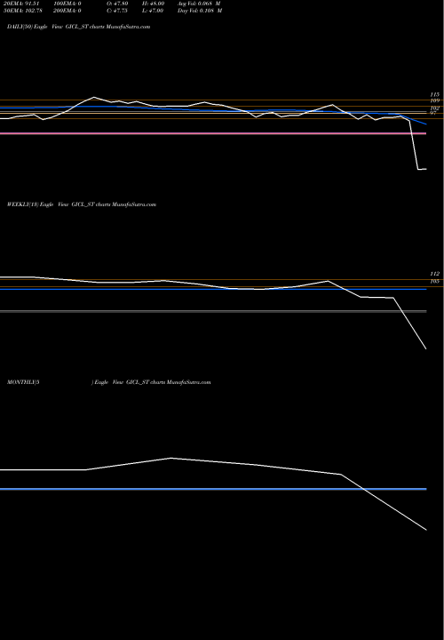 Trend of Globe Intl GICL_ST TrendLines Globe Intl Carriers Ltd GICL_ST share NSE Stock Exchange 