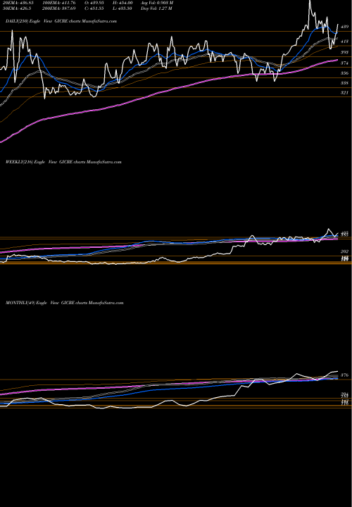 Trend of General Ins GICRE TrendLines General Ins Corp Of India GICRE share NSE Stock Exchange 