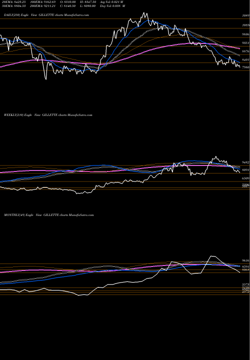 Trend of Gillette India GILLETTE TrendLines Gillette India Limited GILLETTE share NSE Stock Exchange 