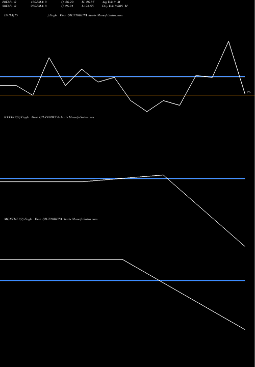 Trend of Utiamc Gilt10beta GILT10BETA TrendLines Utiamc-gilt10beta GILT10BETA share NSE Stock Exchange 