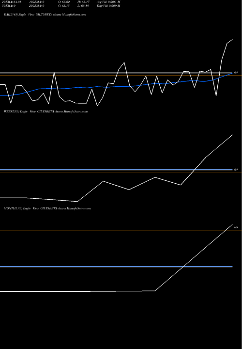 Trend of Utiamc Gilt5beta GILT5BETA TrendLines Utiamc-gilt5beta GILT5BETA share NSE Stock Exchange 