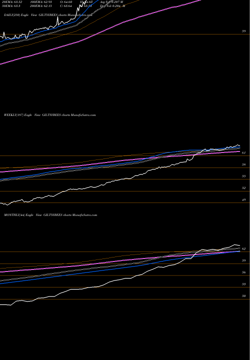 Trend of Relcapamc Netfgilt5y GILT5YBEES TrendLines Relcapamc - Netfgilt5y GILT5YBEES share NSE Stock Exchange 