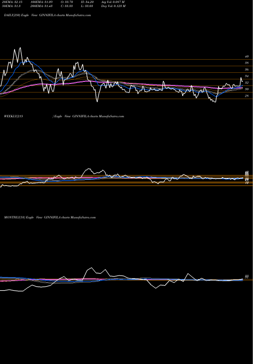 Trend of Ginni Filaments GINNIFILA TrendLines Ginni Filaments Limited GINNIFILA share NSE Stock Exchange 