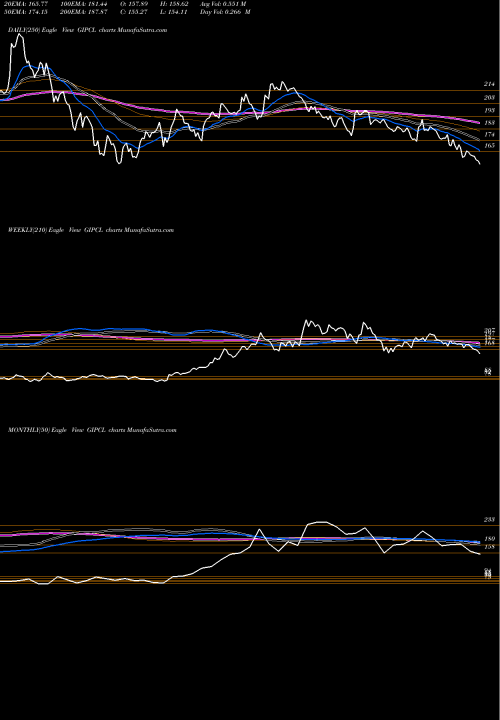 Trend of Gujarat Industries GIPCL TrendLines Gujarat Industries Power Company Limited GIPCL share NSE Stock Exchange 