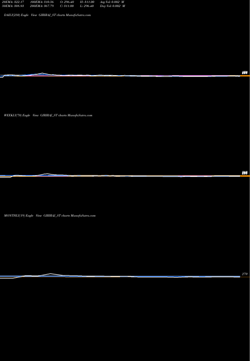 Trend of Giriraj Civil GIRIRAJ_ST TrendLines Giriraj Civil Devp Ltd GIRIRAJ_ST share NSE Stock Exchange 