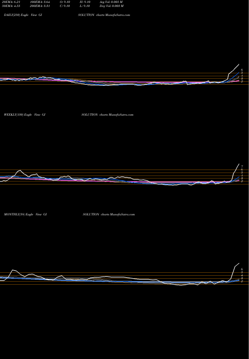 Trend of Gi Engineering GISOLUTION TrendLines GI Engineering Solutions Limited GISOLUTION share NSE Stock Exchange 