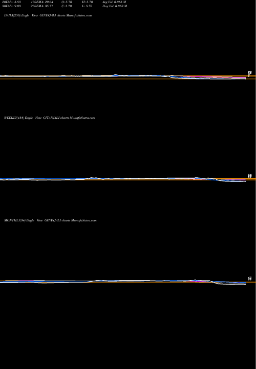 Trend of Gitanjali Gems GITANJALI TrendLines Gitanjali Gems Limited GITANJALI share NSE Stock Exchange 
