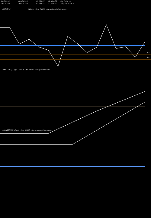 Trend of Gujarat Kidney GKSL TrendLines Gujarat Kidney N Sup Sp L GKSL share NSE Stock Exchange 