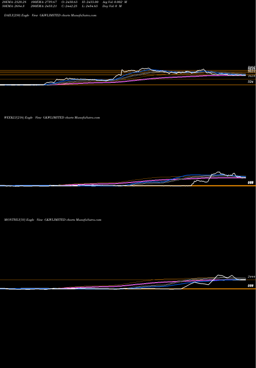 Trend of Gkw GKWLIMITED TrendLines GKW Limited GKWLIMITED share NSE Stock Exchange 