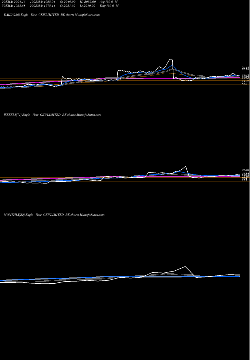 Trend of Gkw GKWLIMITED_BE TrendLines Gkw Limited GKWLIMITED_BE share NSE Stock Exchange 