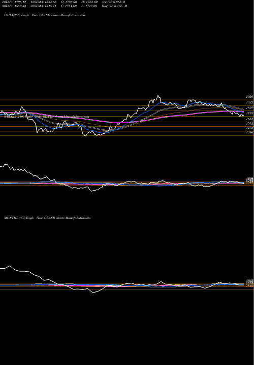Trend of Gland Pharma GLAND TrendLines Gland Pharma Limited GLAND share NSE Stock Exchange 